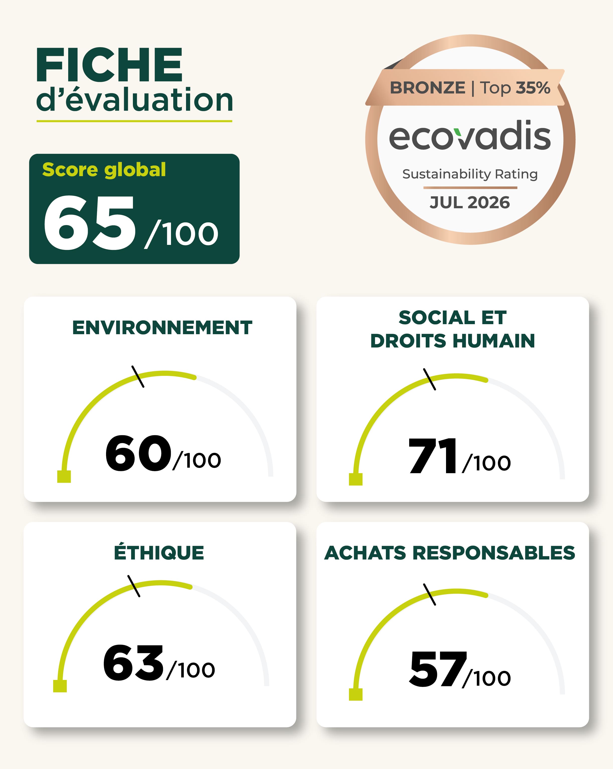 Fiche d&rsquo;&eacute;valuation EcoVadis des Transports Orain &ndash; score global de 65 sur 100
