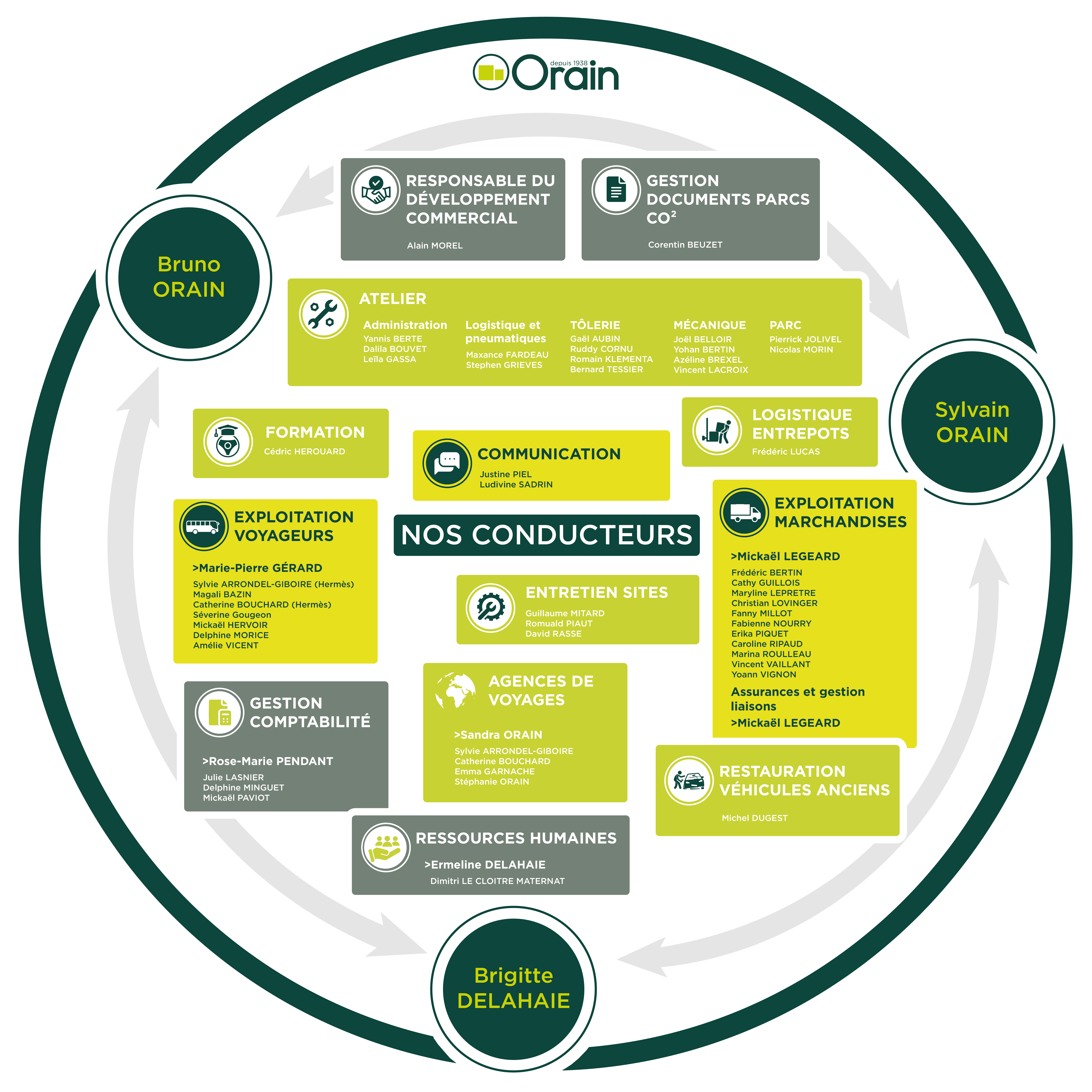 Organigramme Orain